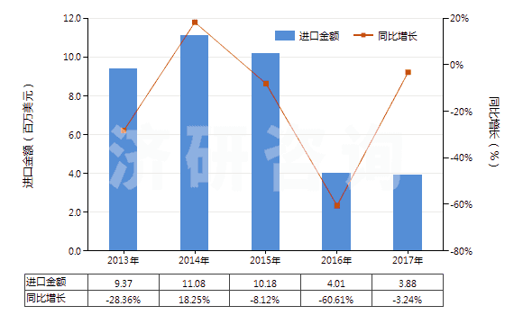 2013-2017年中國鄰甲酚(HS29071212)進口總額及增速統(tǒng)計